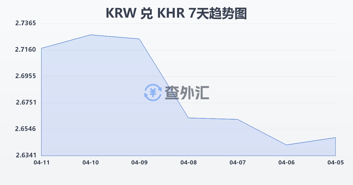 韩元兑柬埔寨瑞尔(KRW/KHR)近7天汇率走势图