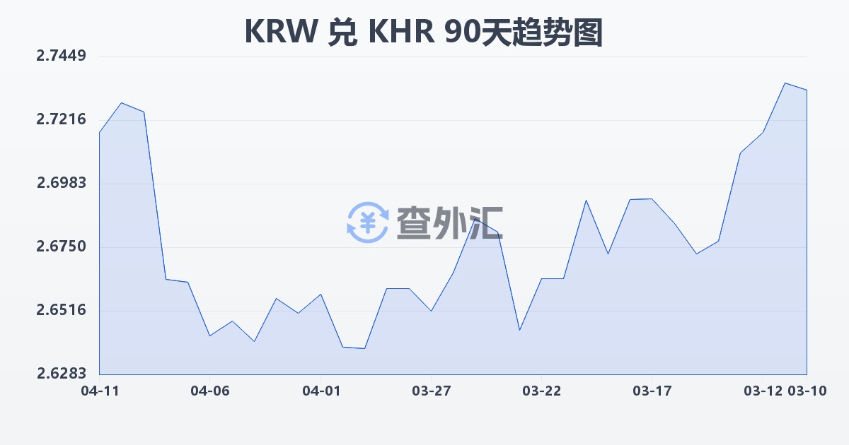 韩元兑柬埔寨瑞尔(KRW/KHR)近90天汇率走势图