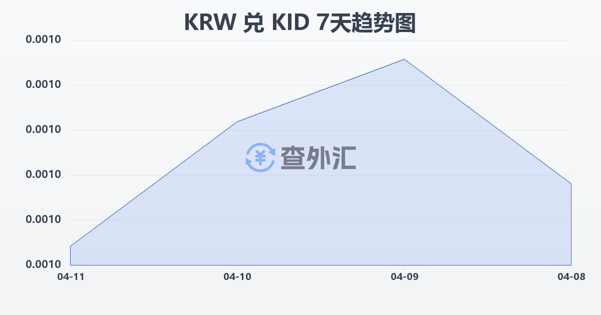 韩元兑基里巴斯元(KRW/KID)近7天汇率走势图