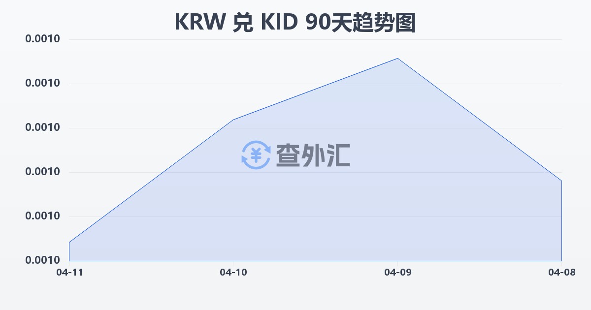 韩元兑基里巴斯元(KRW/KID)近90天汇率走势图