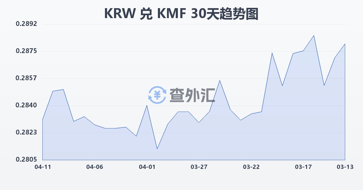 韩元兑科摩罗法郎(KRW/KMF)近30天汇率走势图