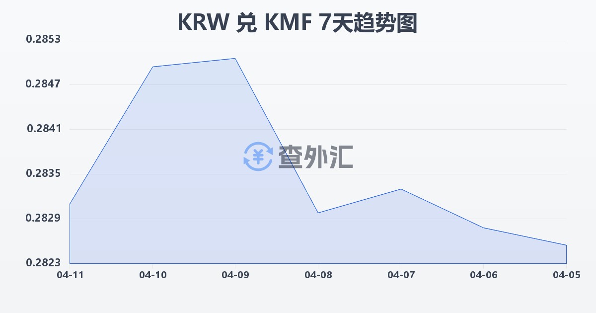 韩元兑科摩罗法郎(KRW/KMF)近7天汇率走势图