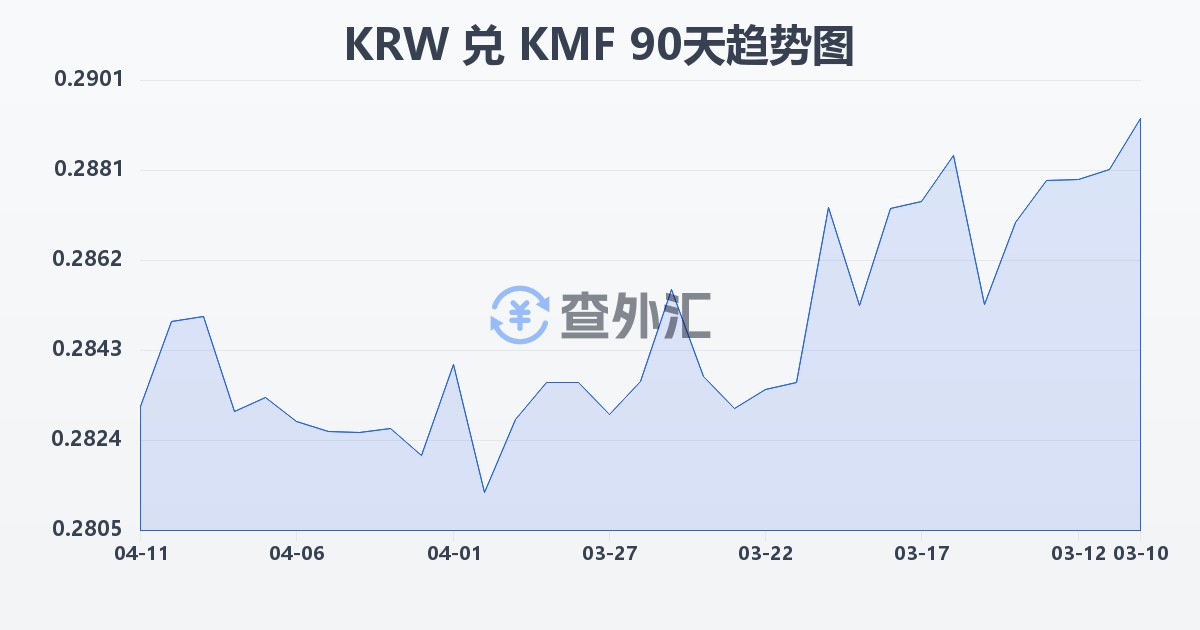 韩元兑科摩罗法郎(KRW/KMF)近90天汇率走势图