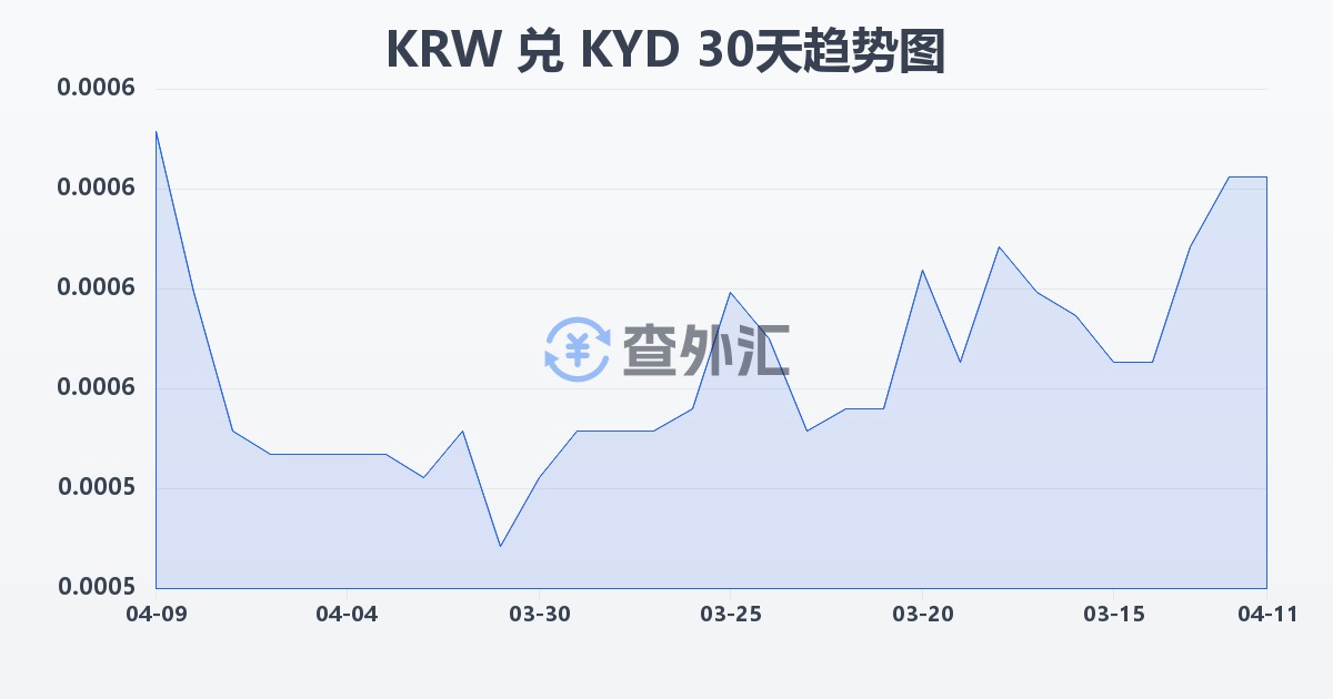 韩元兑开曼群岛元(KRW/KYD)近30天汇率走势图