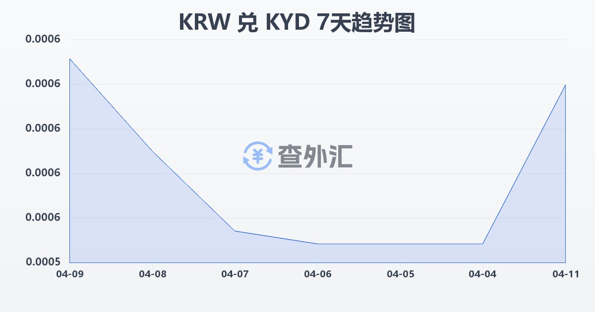 韩元兑开曼群岛元(KRW/KYD)近7天汇率走势图