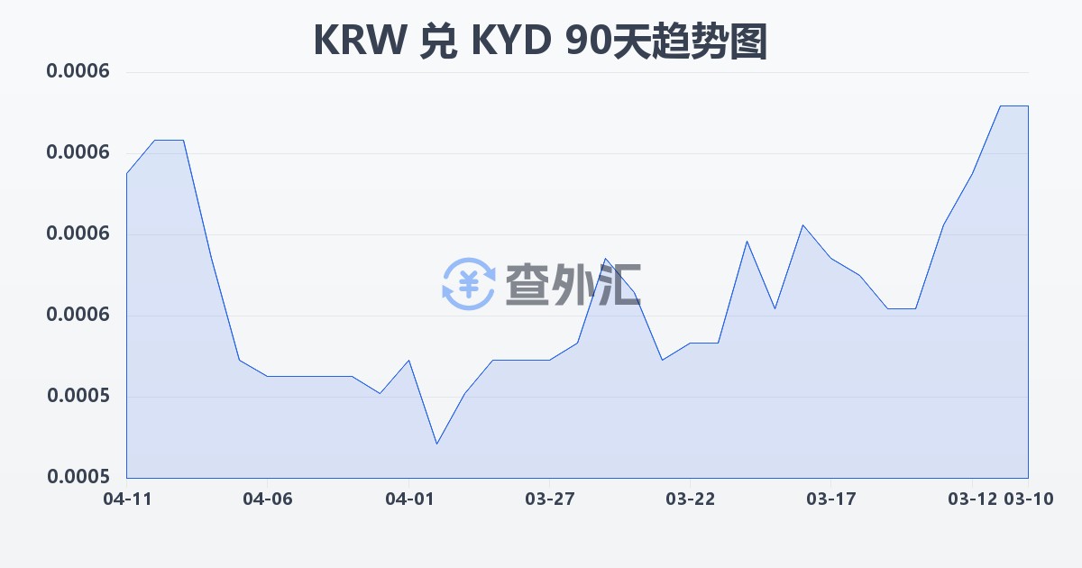 韩元兑开曼群岛元(KRW/KYD)近90天汇率走势图