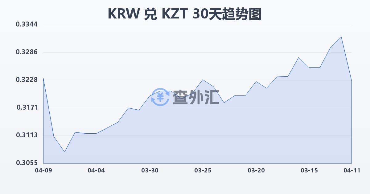 韩元兑哈萨克斯坦坚戈(KRW/KZT)近30天汇率走势图