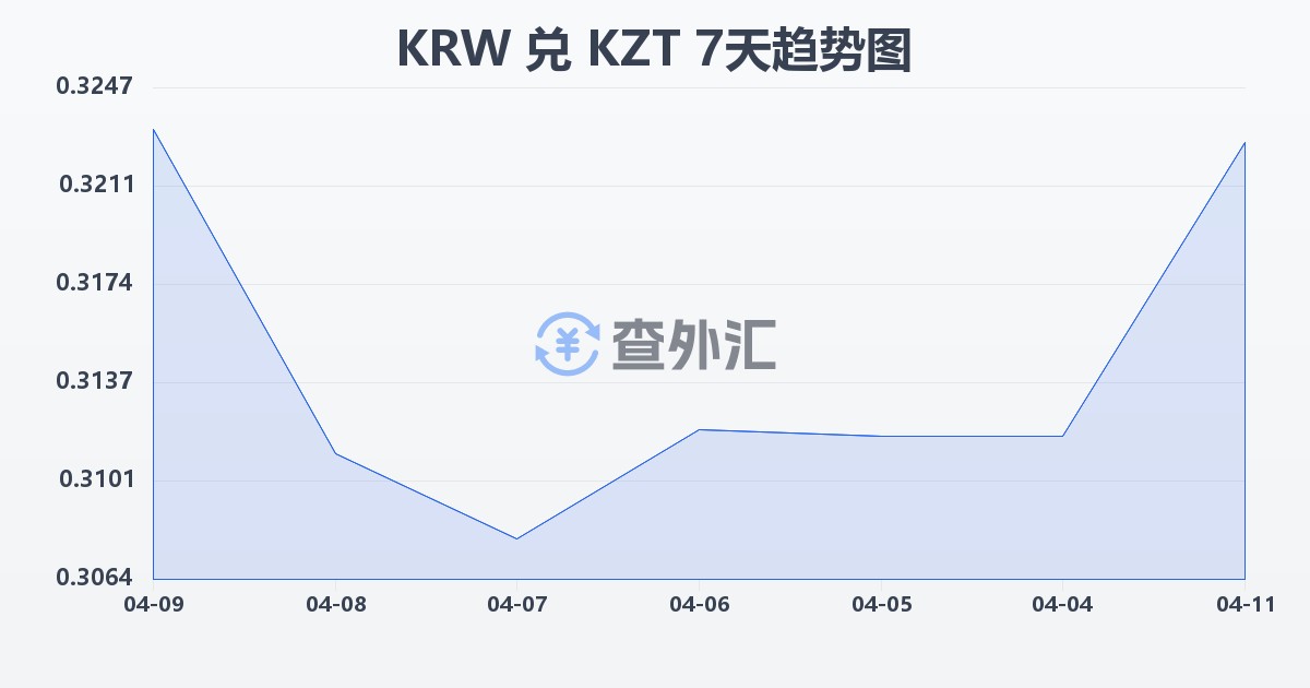 韩元兑哈萨克斯坦坚戈(KRW/KZT)近7天汇率走势图