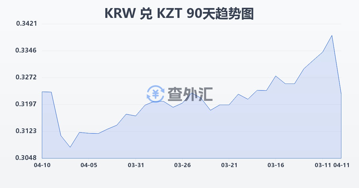 韩元兑哈萨克斯坦坚戈(KRW/KZT)近90天汇率走势图