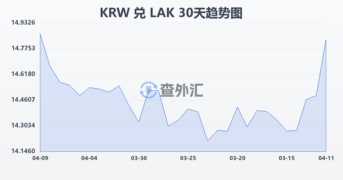 韩元兑老挝基普(KRW/LAK)近30天汇率走势图