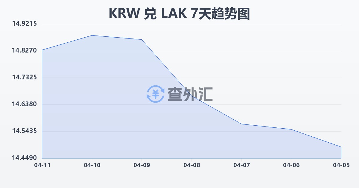 韩元兑老挝基普(KRW/LAK)近7天汇率走势图
