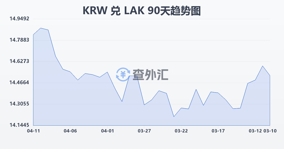 韩元兑老挝基普(KRW/LAK)近90天汇率走势图