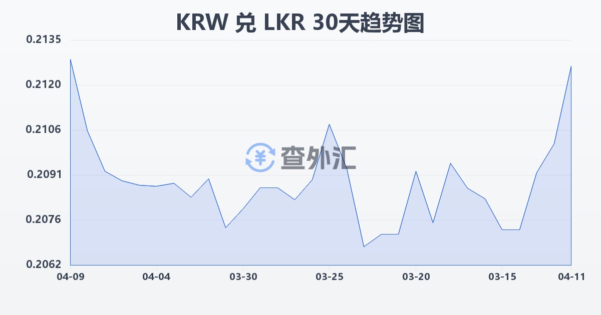 韩元兑斯里兰卡卢比(KRW/LKR)近30天汇率走势图