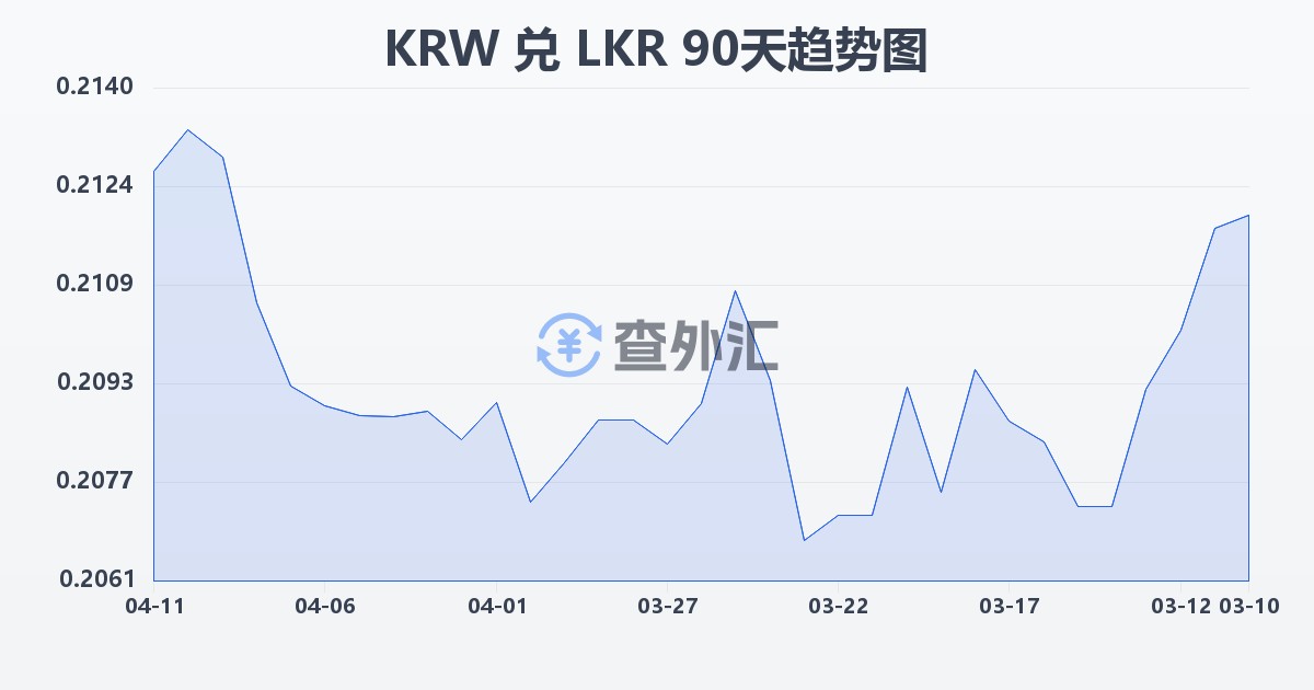 韩元兑斯里兰卡卢比(KRW/LKR)近90天汇率走势图