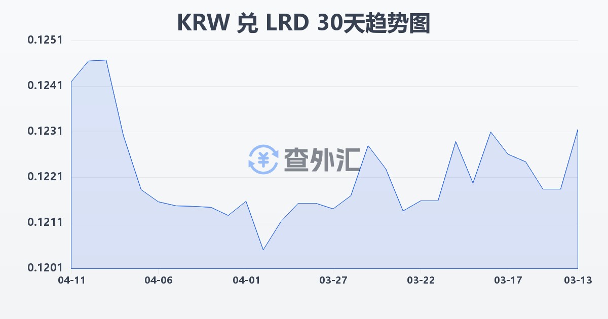 韩元兑利比里亚元(KRW/LRD)近30天汇率走势图