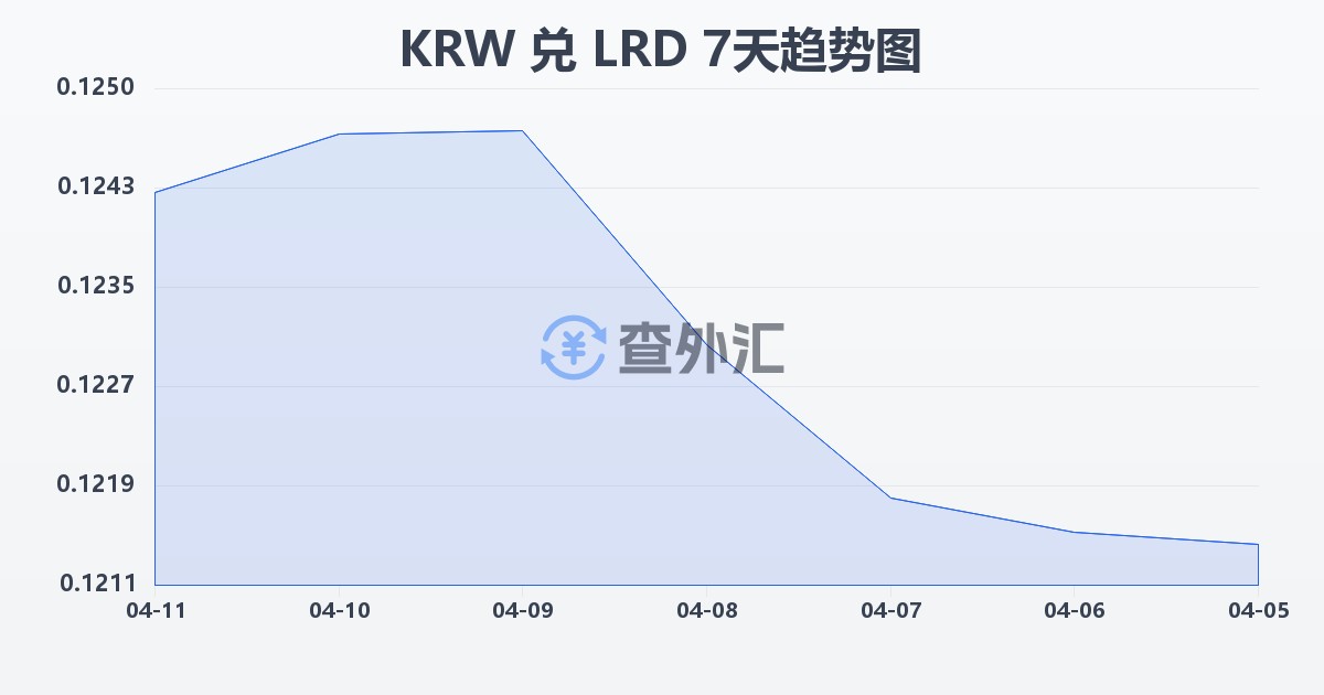 韩元兑利比里亚元(KRW/LRD)近7天汇率走势图