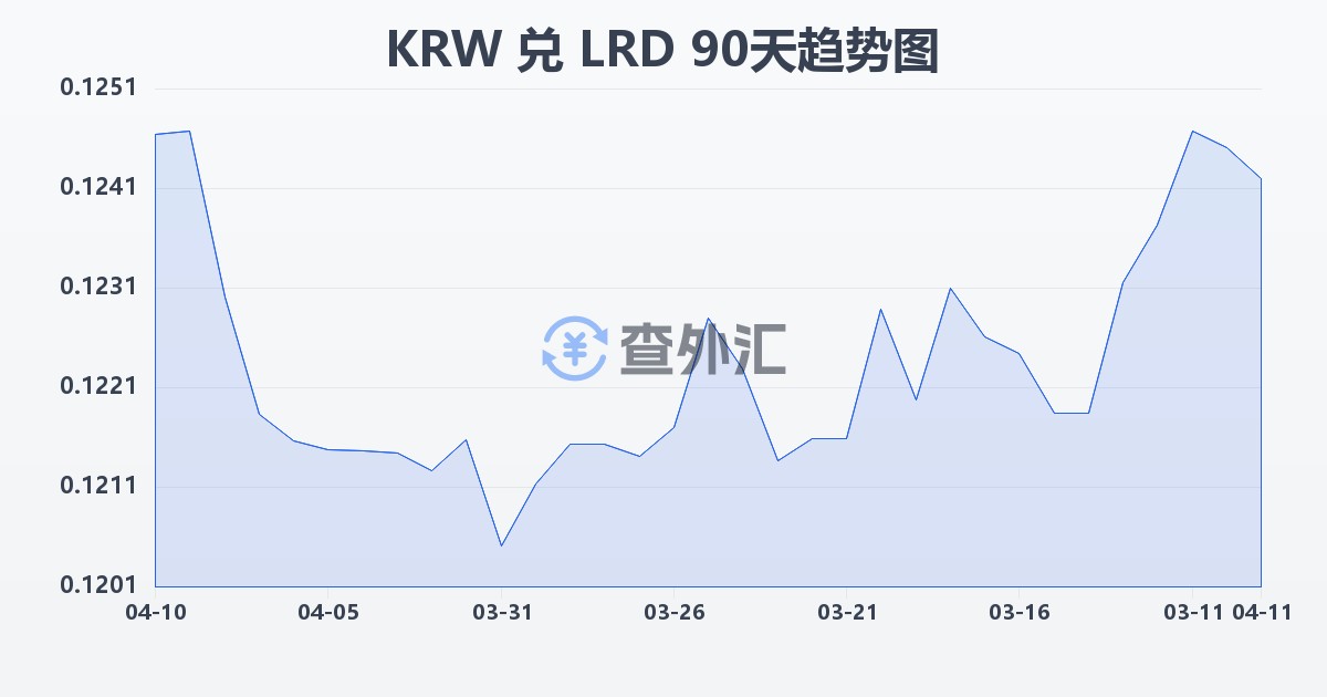 韩元兑利比里亚元(KRW/LRD)近90天汇率走势图
