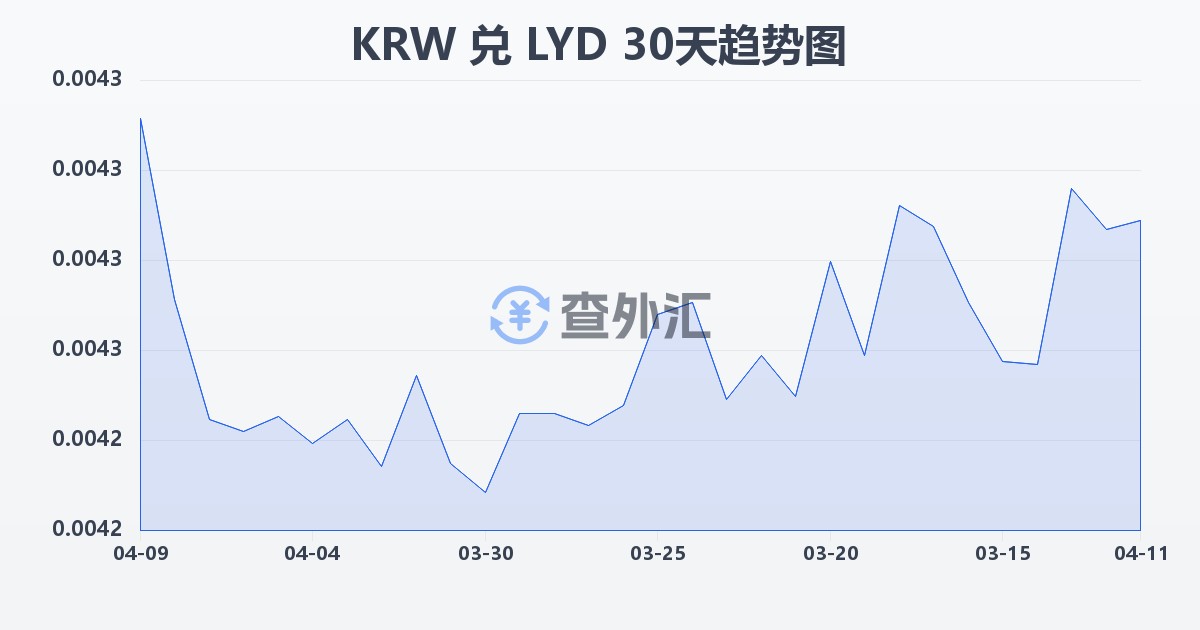 韩元兑利比亚第纳尔(KRW/LYD)近30天汇率走势图