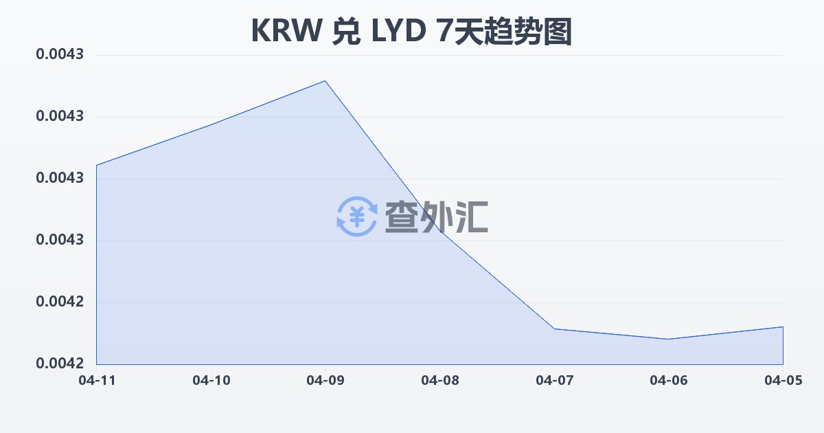 韩元兑利比亚第纳尔(KRW/LYD)近7天汇率走势图