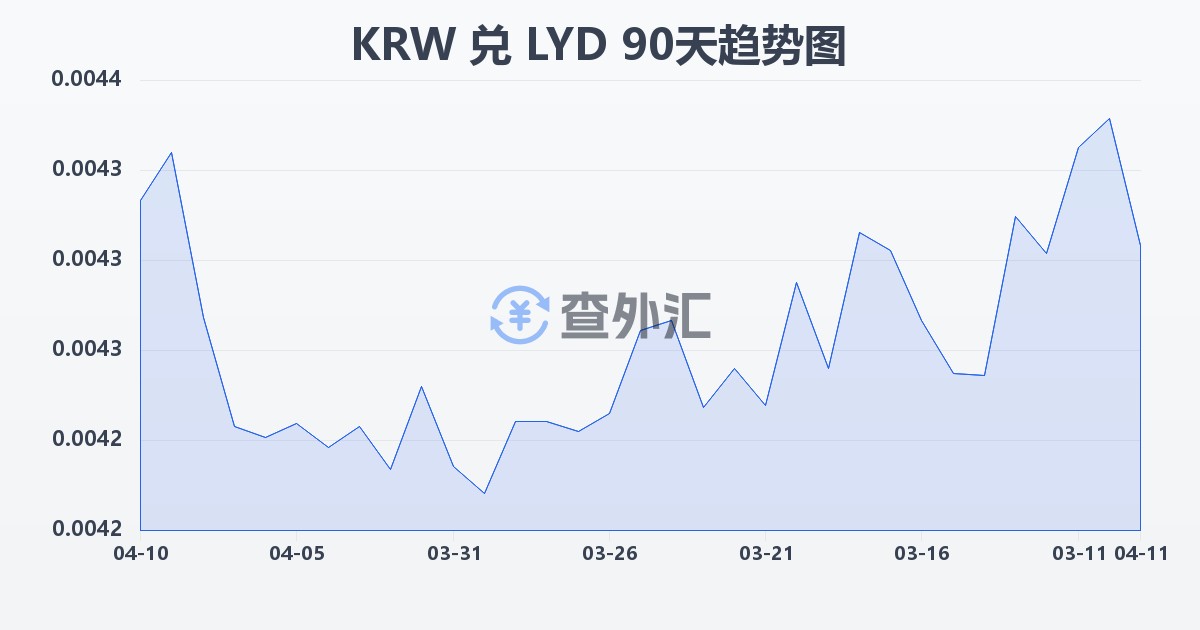 韩元兑利比亚第纳尔(KRW/LYD)近90天汇率走势图