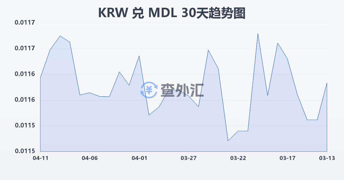 韩元兑摩尔多瓦列伊(KRW/MDL)近30天汇率走势图