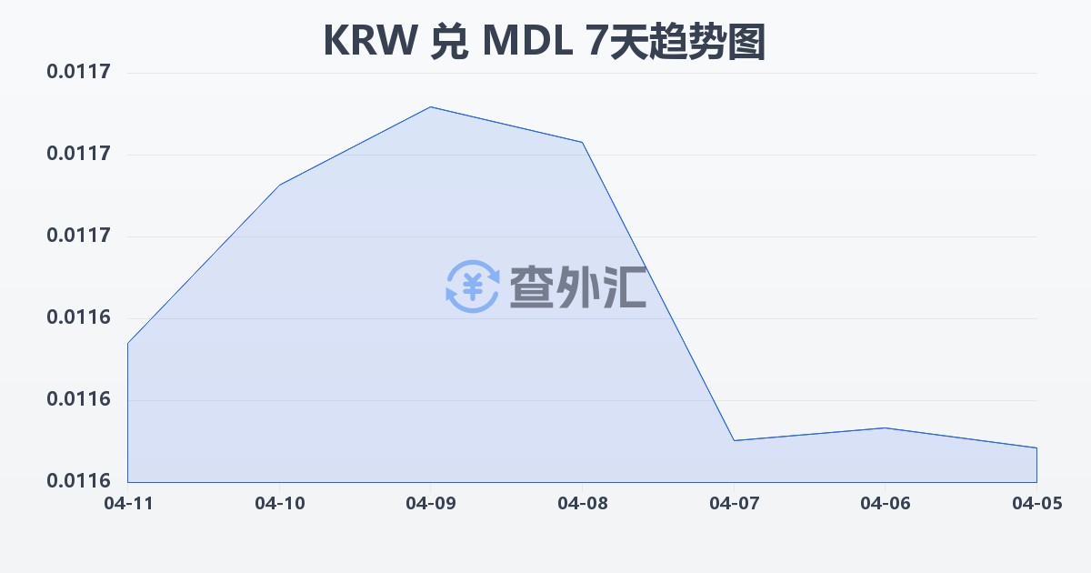 韩元兑摩尔多瓦列伊(KRW/MDL)近7天汇率走势图