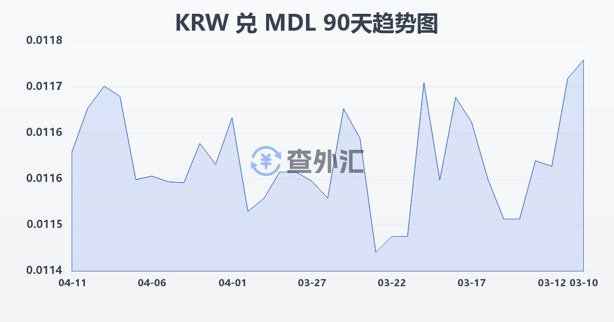 韩元兑摩尔多瓦列伊(KRW/MDL)近90天汇率走势图