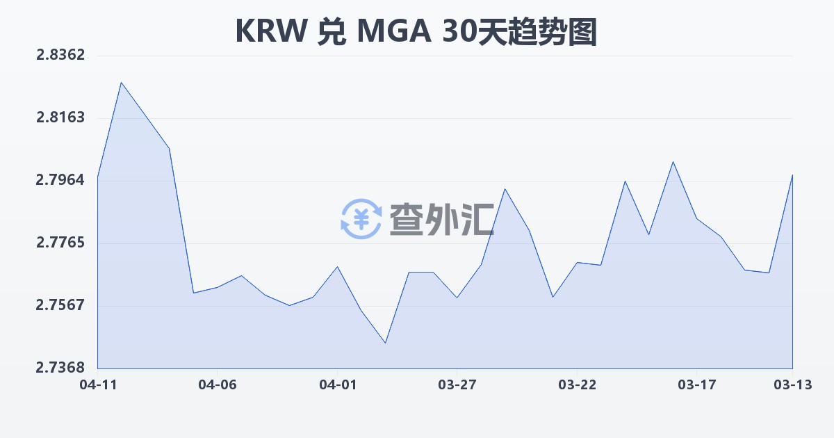 韩元兑马达加斯加阿里亚里(KRW/MGA)近30天汇率走势图