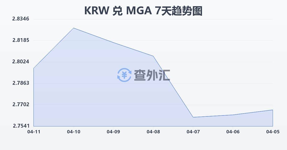 韩元兑马达加斯加阿里亚里(KRW/MGA)近7天汇率走势图