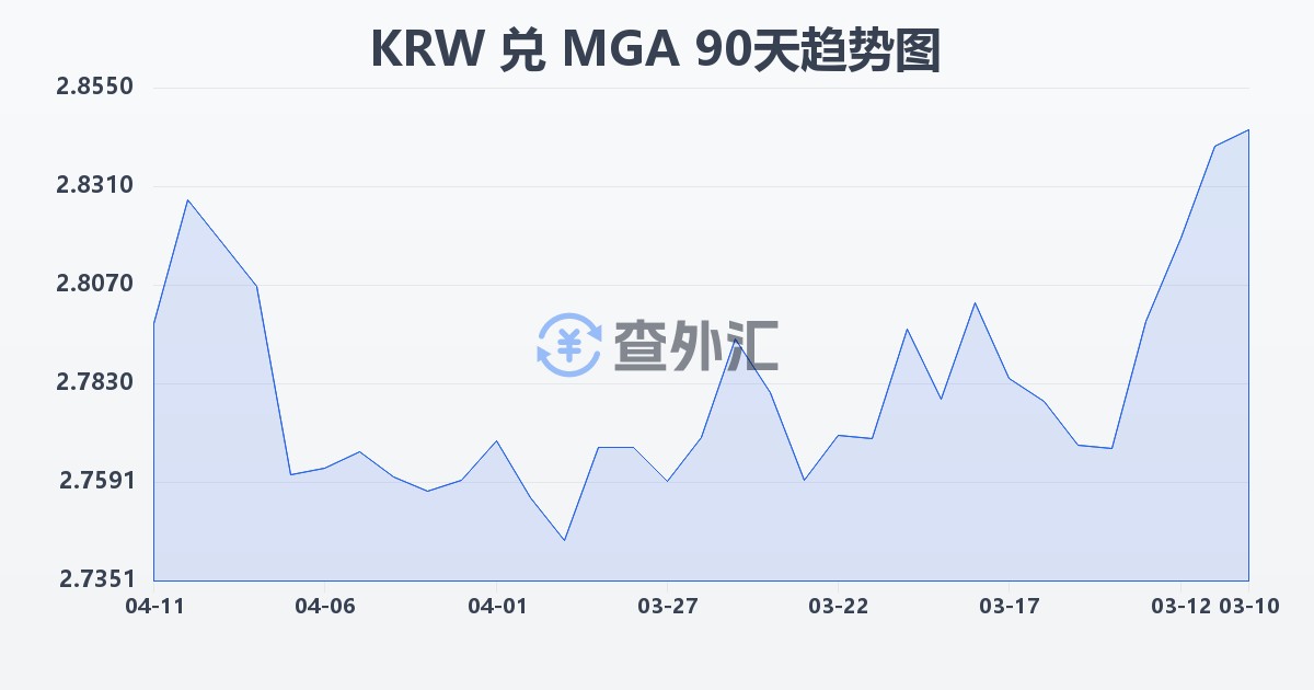 韩元兑马达加斯加阿里亚里(KRW/MGA)近90天汇率走势图