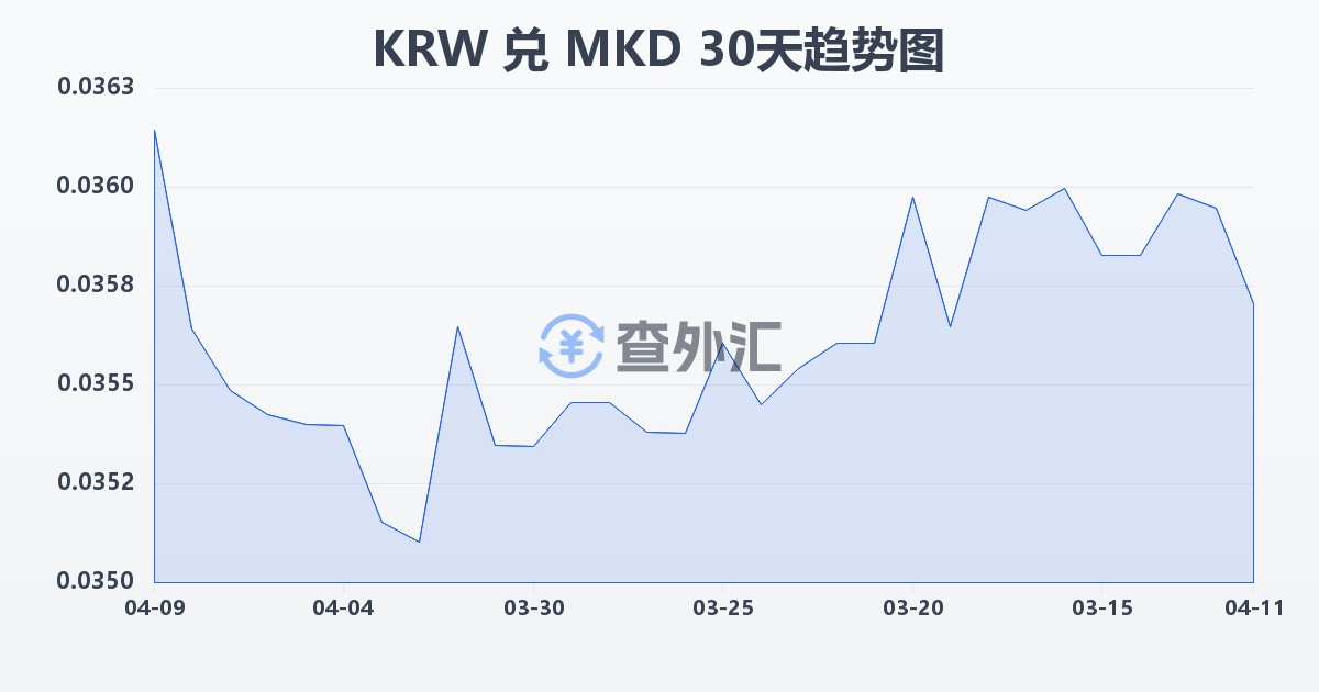 韩元兑马其顿第纳尔(KRW/MKD)近30天汇率走势图