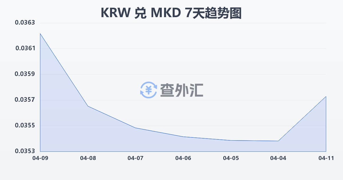 韩元兑马其顿第纳尔(KRW/MKD)近7天汇率走势图