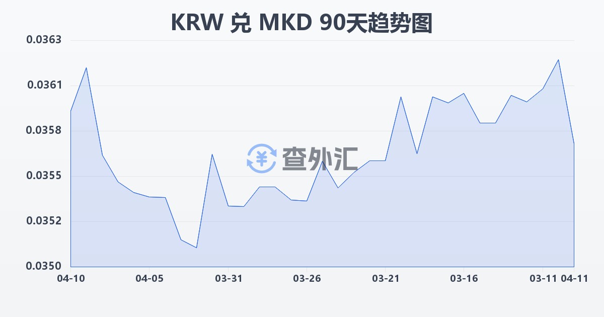 韩元兑马其顿第纳尔(KRW/MKD)近90天汇率走势图