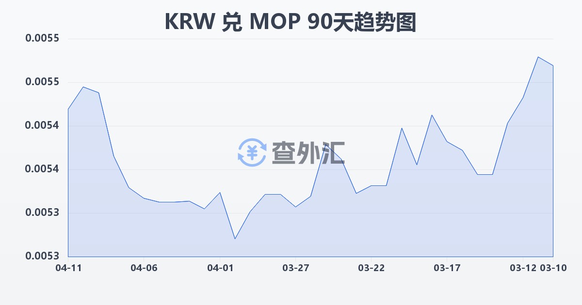 韩元兑澳门元(KRW/MOP)近90天汇率走势图