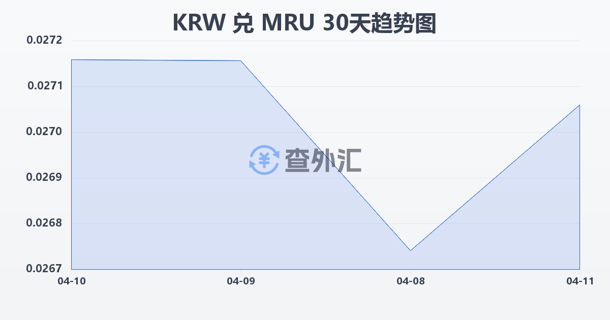韩元兑毛里塔尼亚乌吉亚(KRW/MRU)近30天汇率走势图