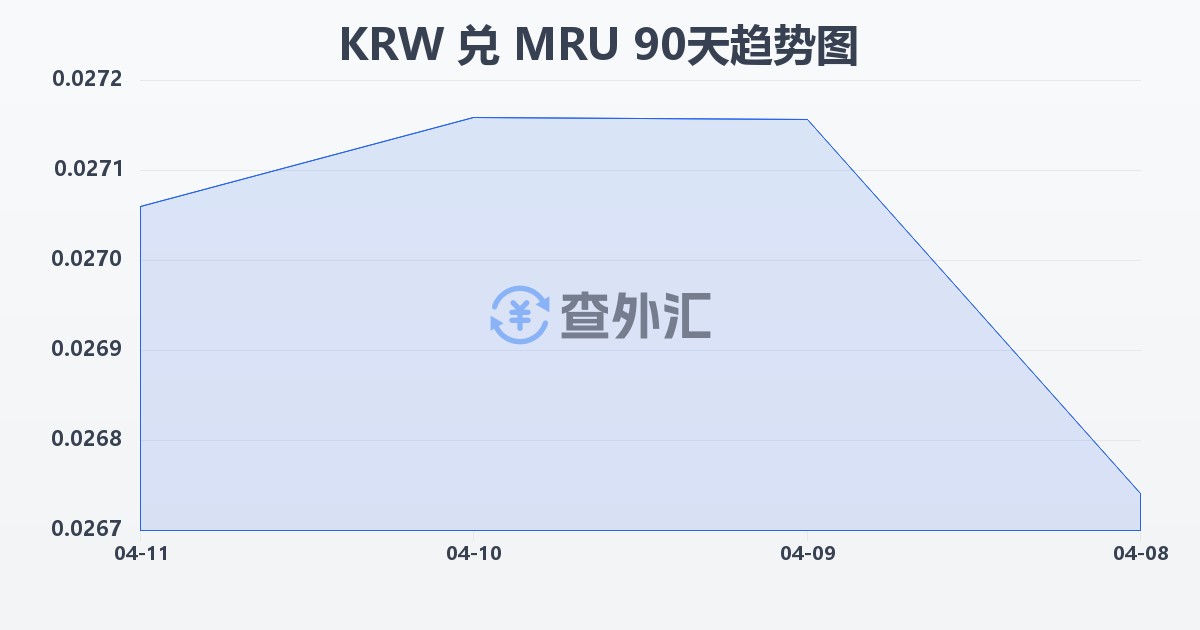 韩元兑毛里塔尼亚乌吉亚(KRW/MRU)近90天汇率走势图