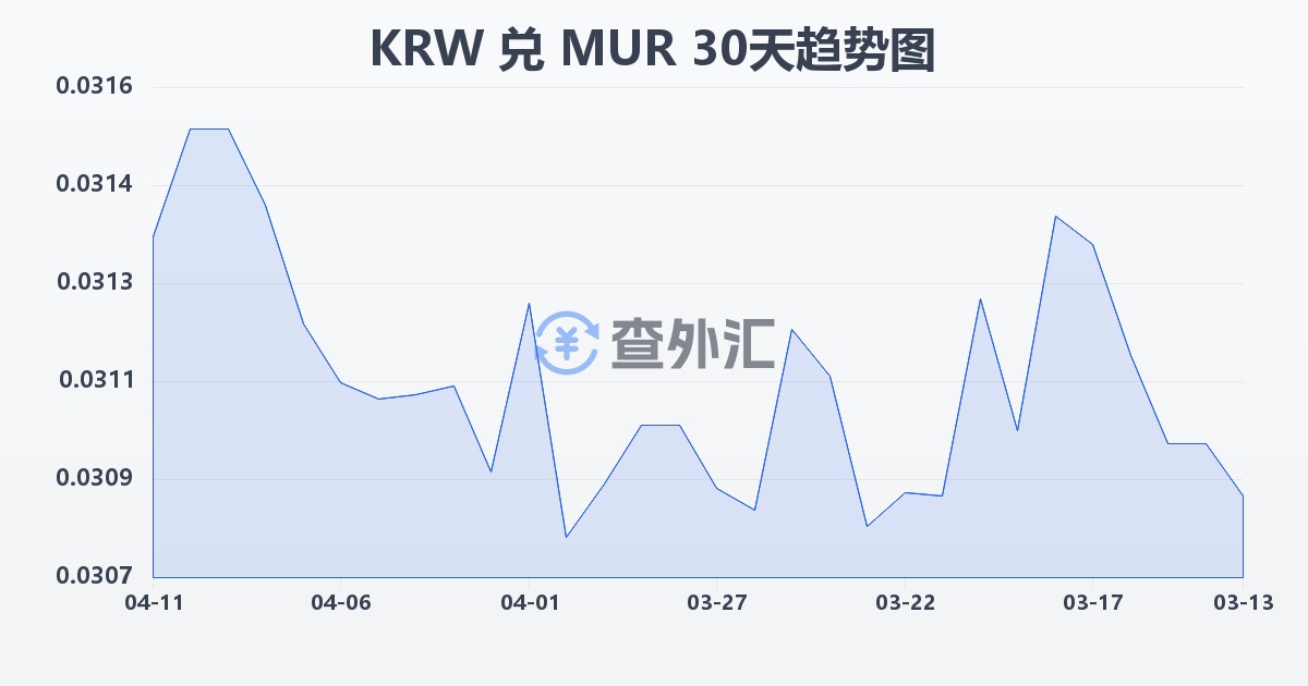 韩元兑毛里求斯卢比(KRW/MUR)近30天汇率走势图