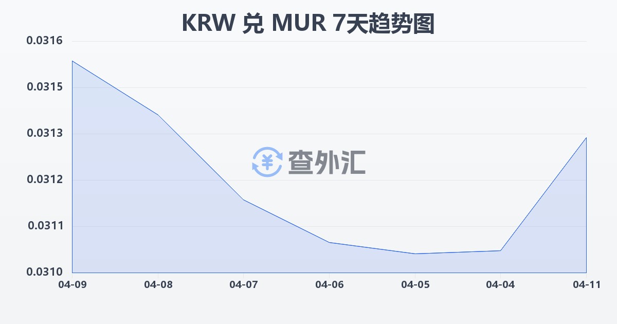 韩元兑毛里求斯卢比(KRW/MUR)近7天汇率走势图