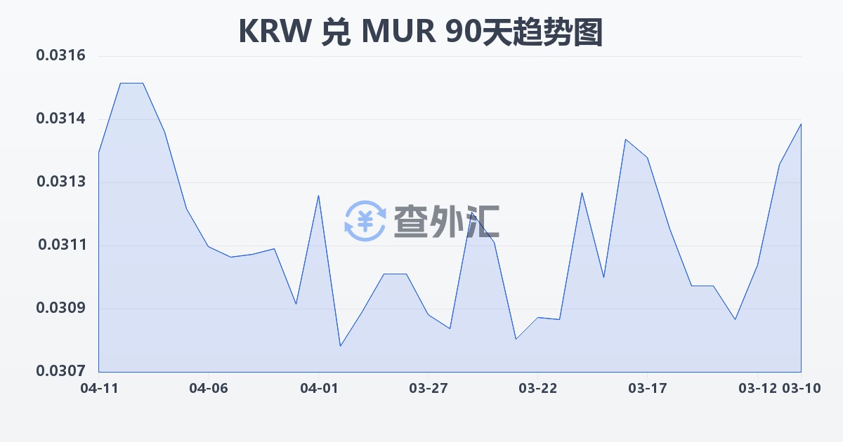 韩元兑毛里求斯卢比(KRW/MUR)近90天汇率走势图