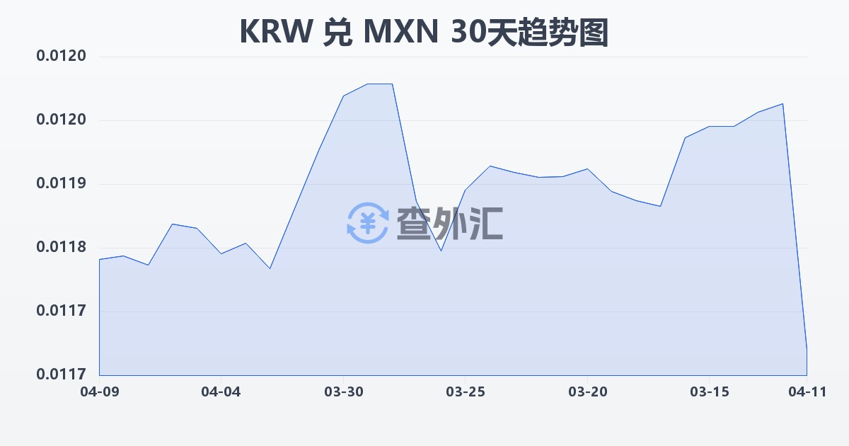 韩元兑墨西哥比索(KRW/MXN)近30天汇率走势图