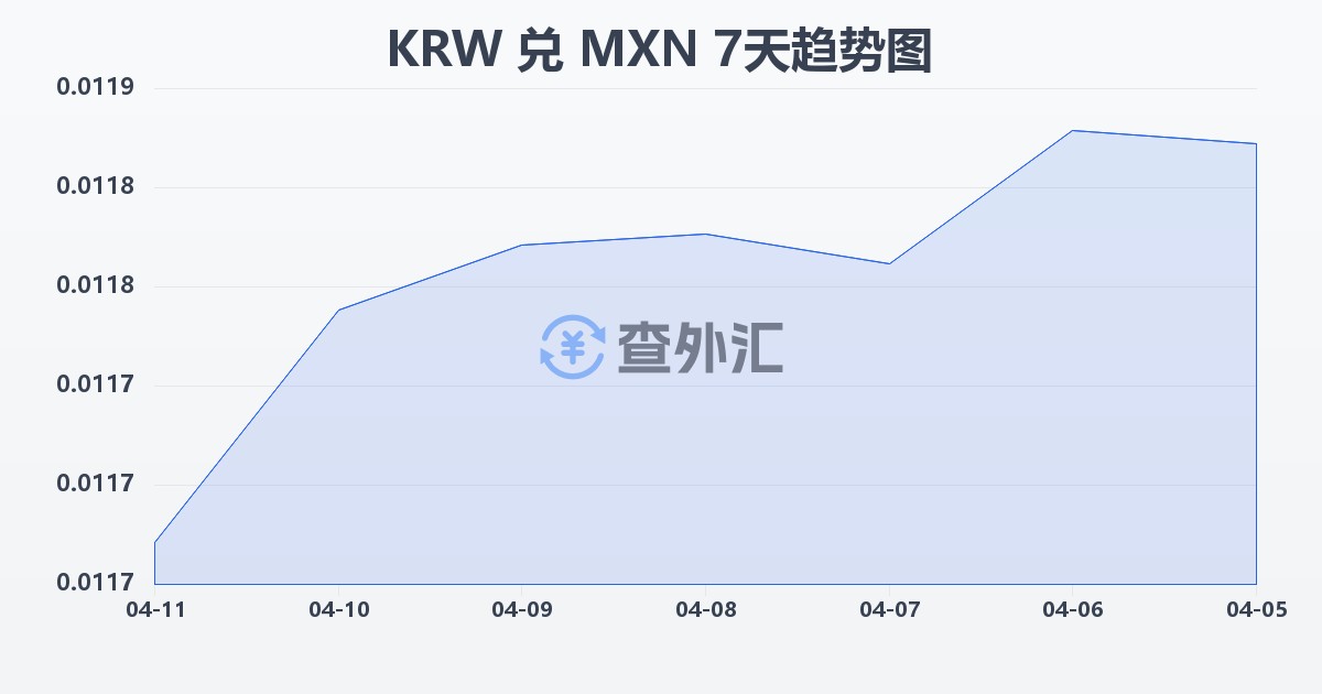韩元兑墨西哥比索(KRW/MXN)近7天汇率走势图