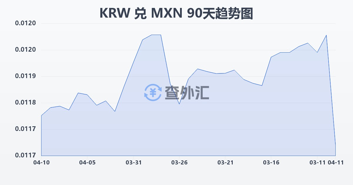 韩元兑墨西哥比索(KRW/MXN)近90天汇率走势图