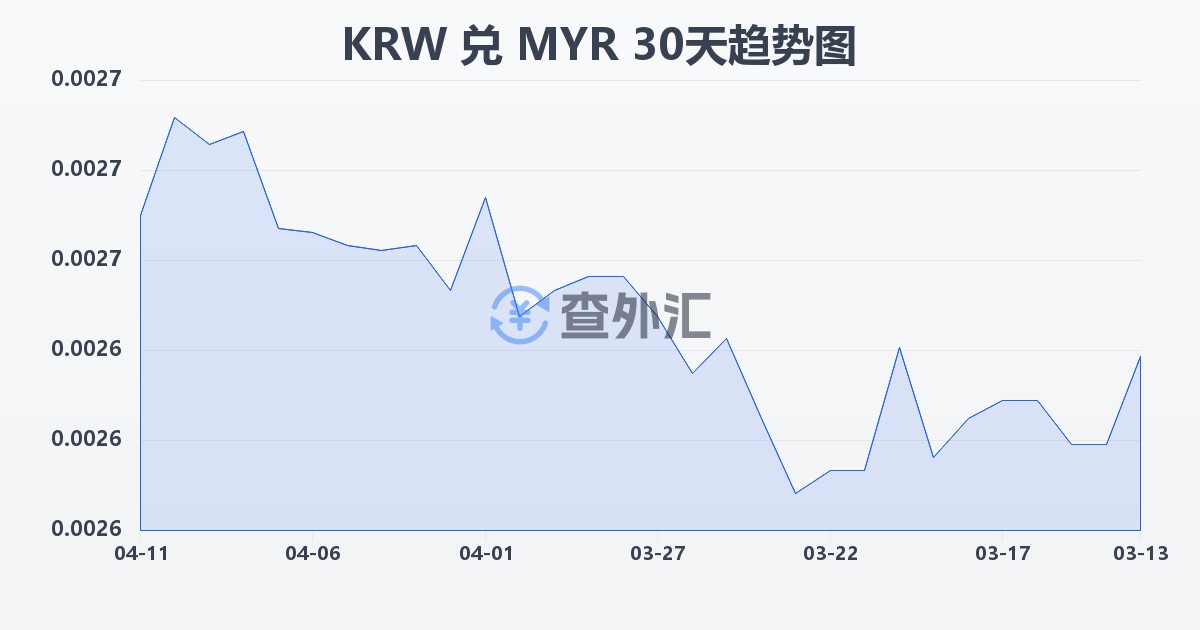 韩元兑马来西亚林吉特(KRW/MYR)近30天汇率走势图