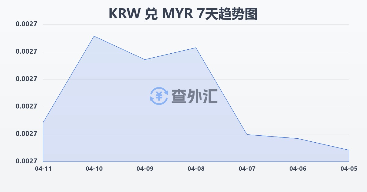 韩元兑马来西亚林吉特(KRW/MYR)近7天汇率走势图