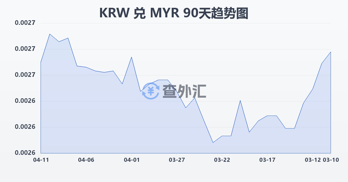 韩元兑马来西亚林吉特(KRW/MYR)近90天汇率走势图