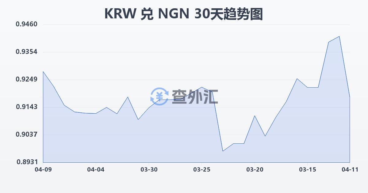 韩元兑尼日利亚奈拉(KRW/NGN)近30天汇率走势图