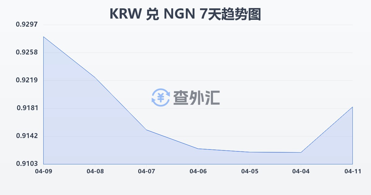 韩元兑尼日利亚奈拉(KRW/NGN)近7天汇率走势图