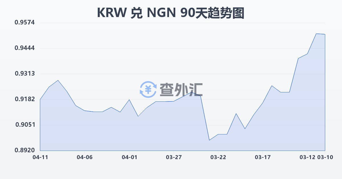 韩元兑尼日利亚奈拉(KRW/NGN)近90天汇率走势图