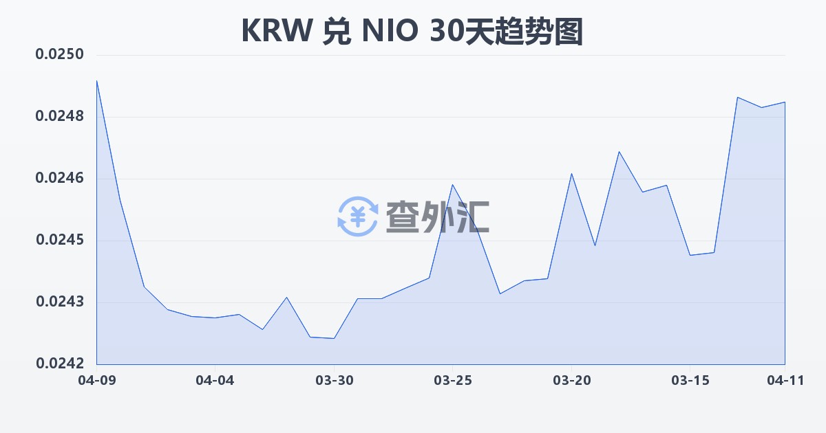 韩元兑尼加拉瓜科多巴(KRW/NIO)近30天汇率走势图