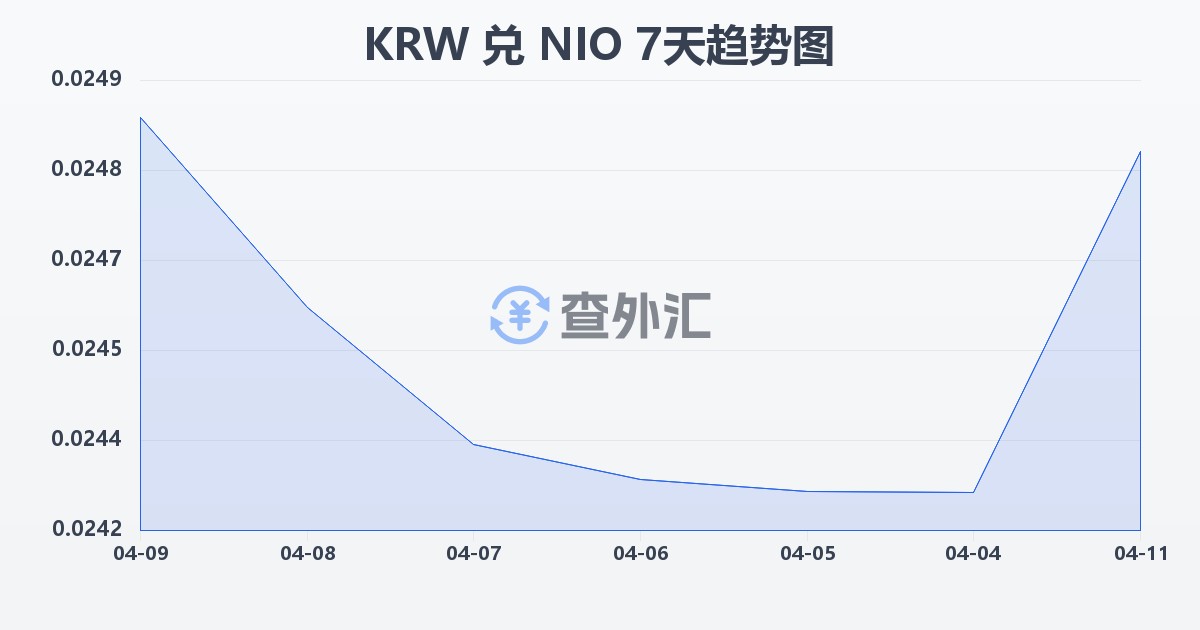 韩元兑尼加拉瓜科多巴(KRW/NIO)近7天汇率走势图